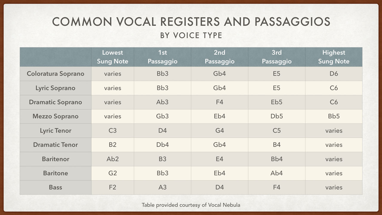 Vocal Range Table by Voice Type