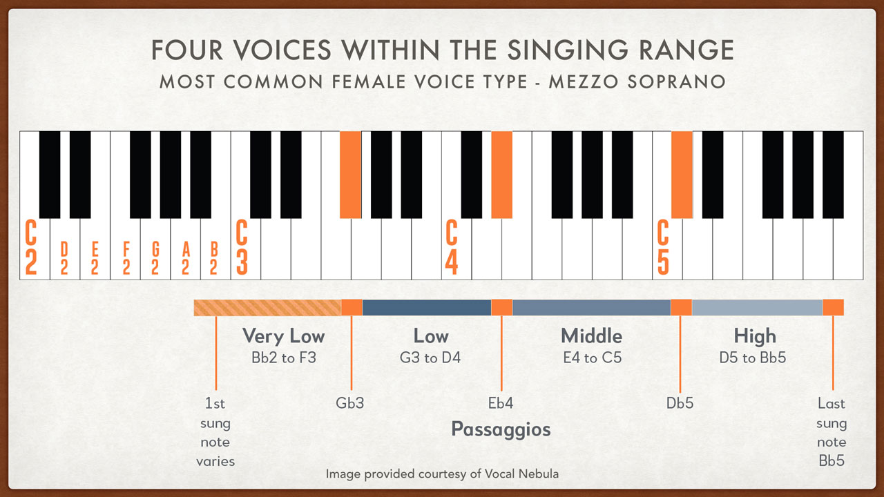 Four Vocal Ranges of the Female Singing Voice