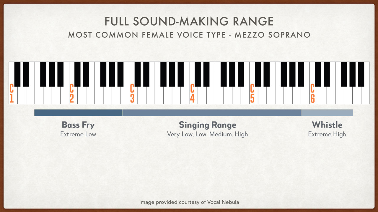 Full Female Vocal Range